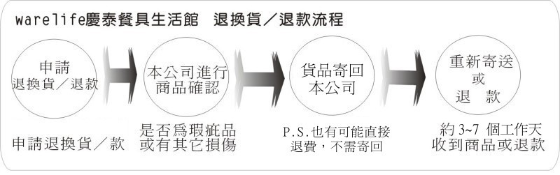 退換貨流程